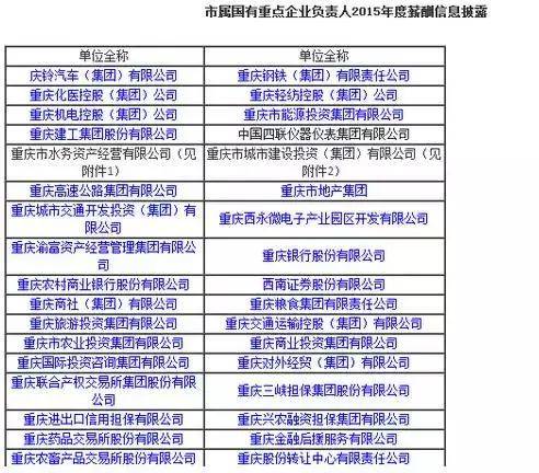 重庆市国资委首次披露重点国企高管薪酬!