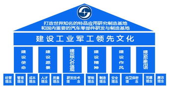重庆建设工业集团有限责任公司的企业文化与企业理念